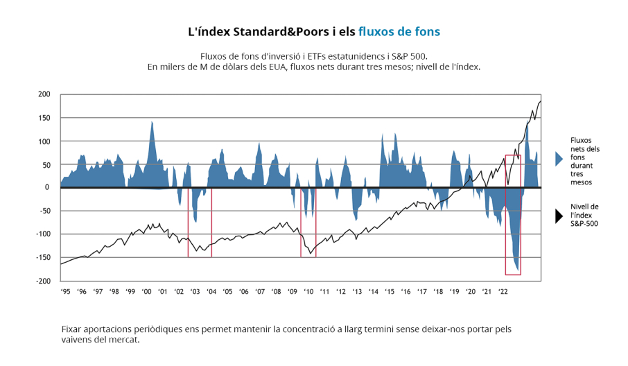 L'índex Standard&Poors i els fluxos de fons