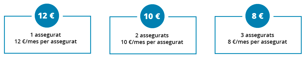 12 €/mes per assegurat 10 €/mes per assegurat 8 €/mes per assegurat